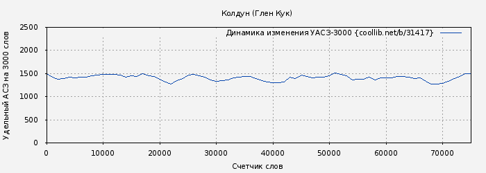 Удельный АСЗ-3000 книги № 31417: Колдун (Глен Кук)