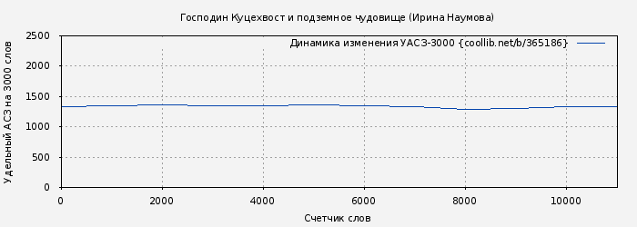 Удельный АСЗ-3000 книги № 365186: Господин Куцехвост и подземное чудовище (Ирина Наумова)