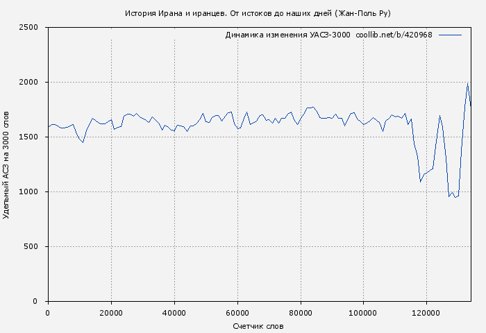 Удельный АСЗ-3000 книги № 420968: История Ирана и иранцев. От истоков до наших дней (Жан-Поль Ру)