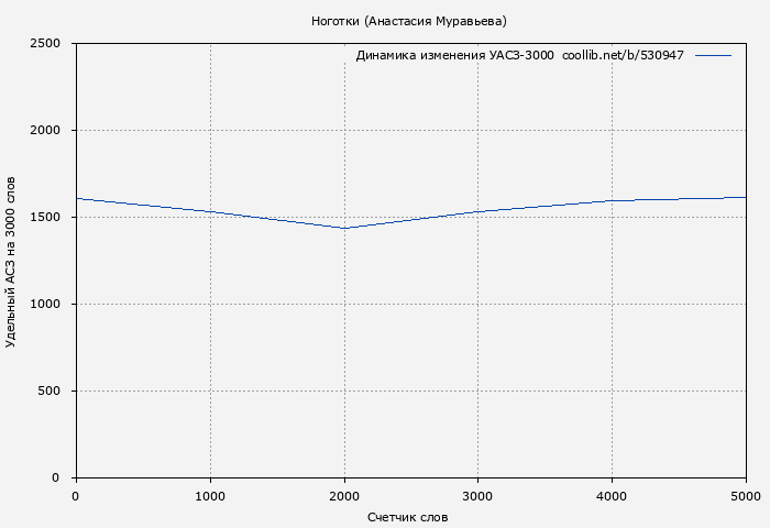 Удельный АСЗ-3000 книги № 530947: Ноготки (Анастасия Муравьева)