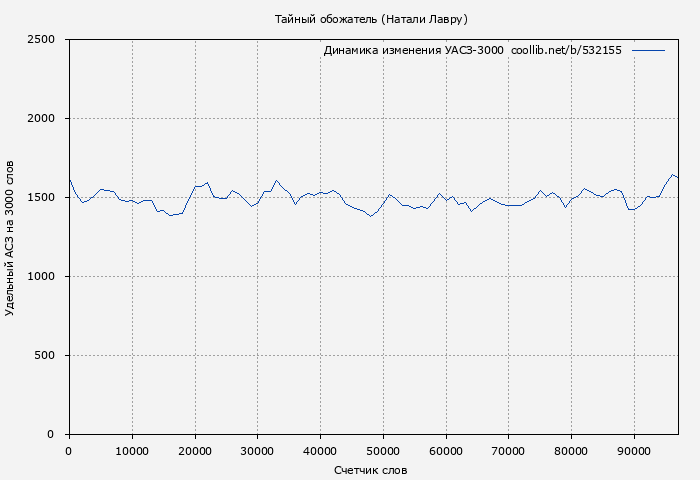 Удельный АСЗ-3000 книги № 532155: Тайный обожатель (Натали Лавру)