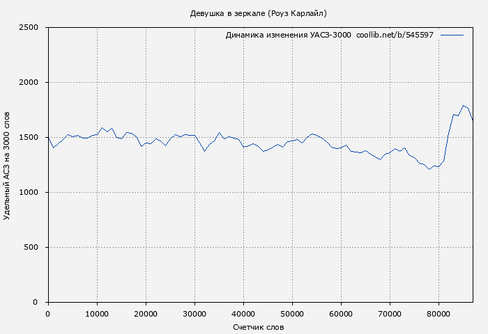 Удельный АСЗ-3000 книги № 545597: Девушка в зеркале (Роуз Карлайл)