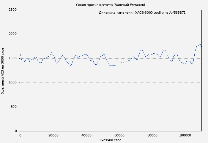 Удельный АСЗ-3000 книги № 565871: Сокол против кречета (Валерий Елманов)