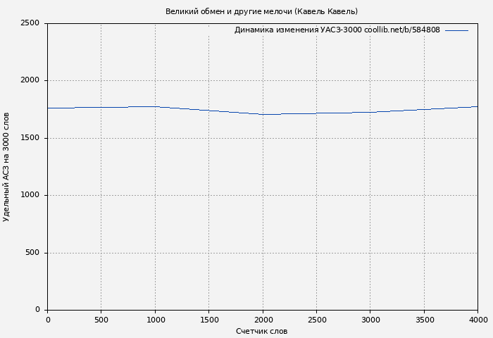 Удельный АСЗ-3000 книги № 584808: Великий обмен и другие мелочи (Кавель Кавель)