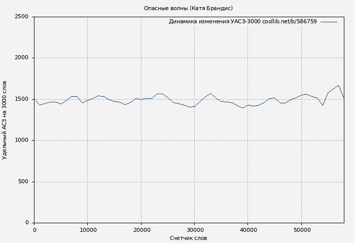 Удельный АСЗ-3000 книги № 586759: Опасные волны (Катя Брандис)