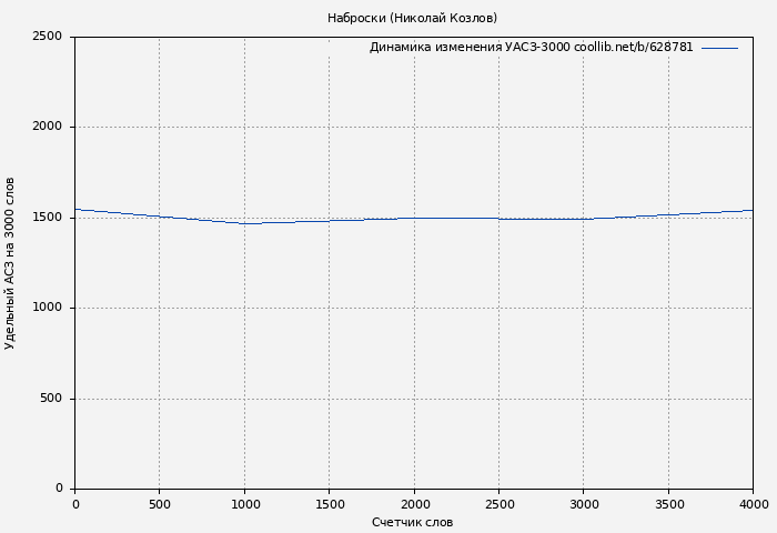 Удельный АСЗ-3000 книги № 628781: Наброски (Николай Козлов)