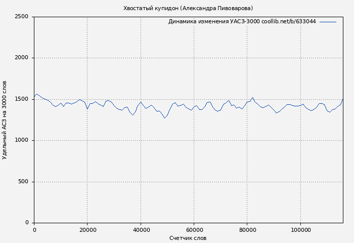 Удельный АСЗ-3000 книги № 633044: Хвостатый купидон (Александра Пивоварова)