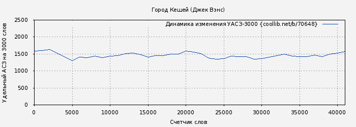 Удельный АСЗ-3000 книги № 70648: Город Кешей (Джек Вэнс)