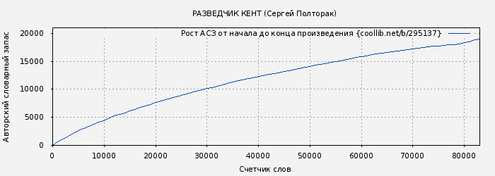 Рост АСЗ книги № 295137: РАЗВЕДЧИК КЕНТ (Сергей Полторак)