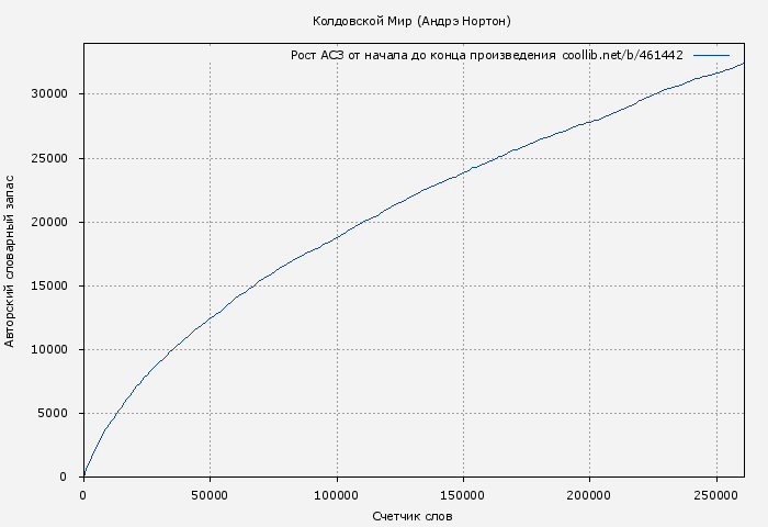 Рост АСЗ книги № 461442: Колдовской Мир (Андрэ Нортон)