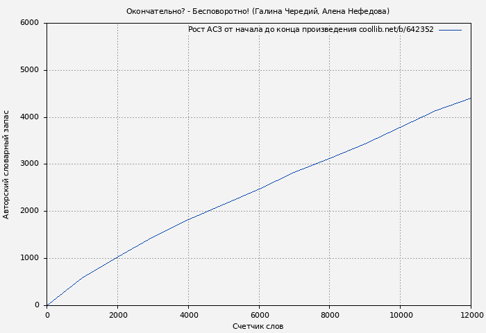 Рост АСЗ книги № 642352: Окончательно? - Бесповоротно! (Галина Чередий)