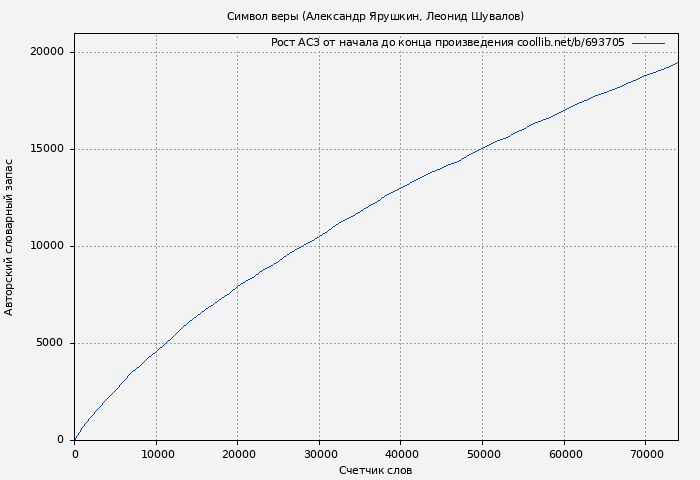 Рост АСЗ книги № 693705: Символ веры (Александр Ярушкин)