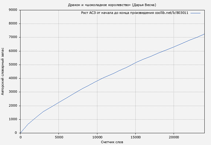 Рост АСЗ книги № 803011: Дракон и «шоколадное королевство» (Дарья Весна)