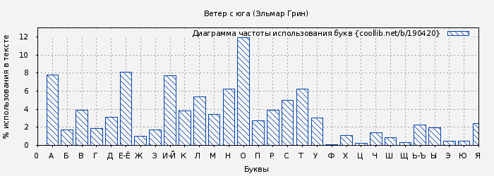 Диаграма использования букв книги № 190420: Ветер с юга (Эльмар Грин)