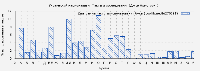 Диаграма использования букв книги № 270691: Украинский национализм. Факты и исследования (Джон Армстронг)