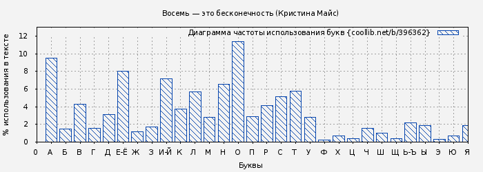 Диаграма использования букв книги № 396362: Восемь — это бесконечность (Кристина Майс)