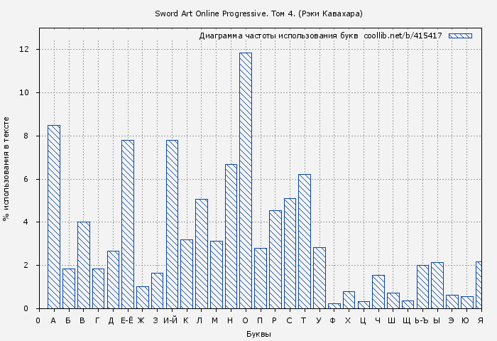 Диаграма использования букв книги № 415417: Sword Art Online Progressive. Том 4. (Рэки Кавахара)