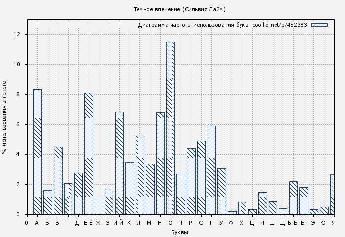 Диаграма использования букв книги № 452383: Темное влечение (Сильвия Лайм)