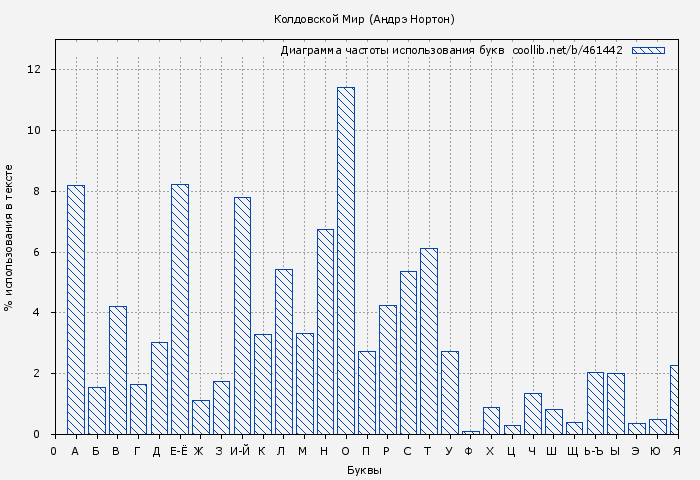Диаграма использования букв книги № 461442: Колдовской Мир (Андрэ Нортон)