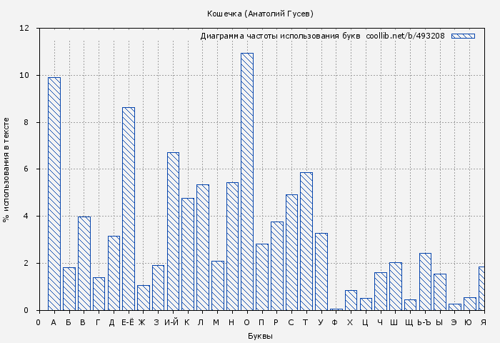 Диаграма использования букв книги № 493208: Кошечка (Анатолий Гусев)