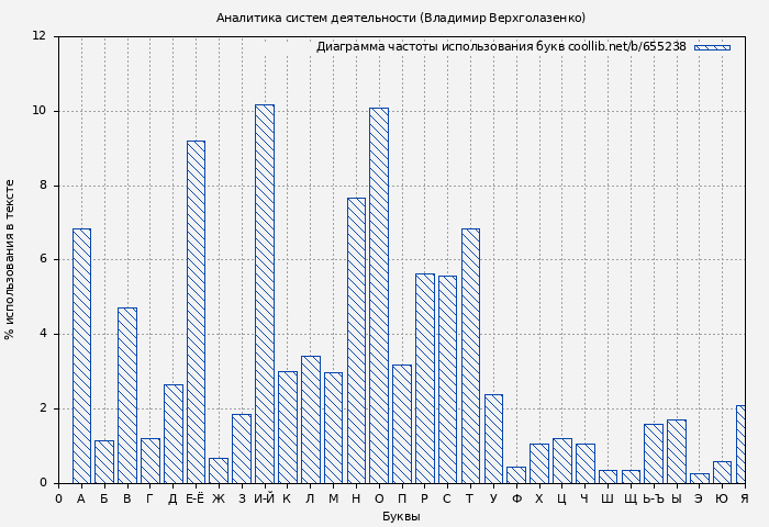 Диаграма использования букв книги № 655238: Аналитика систем деятельности (Владимир Верхголазенко)