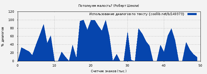 Использование диалогов по тексту книги № 149373: Потолкуем малость? (Робeрт Шекли)