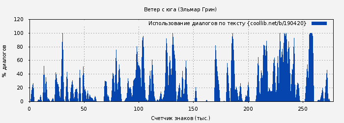 Использование диалогов по тексту книги № 190420: Ветер с юга (Эльмар Грин)