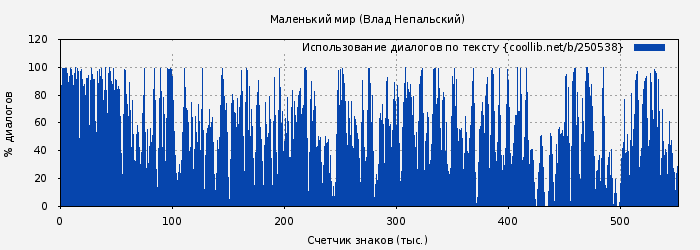 Использование диалогов по тексту книги № 250538: Маленький мир (Влад Непальский)