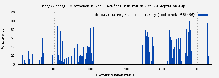 Использование диалогов по тексту книги № 336496: Загадки звездных островов. Книга 3 (Альберт Валентинов)