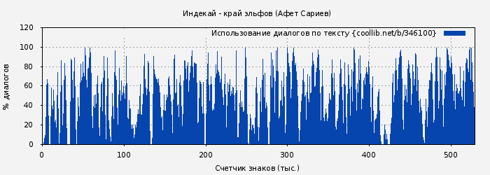 Использование диалогов по тексту книги № 346100: Индекай - край эльфов (Афет Сариев)