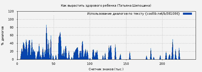 Использование диалогов по тексту книги № 381086: Как вырастить здорового ребенка (Татьяна Шипошина)