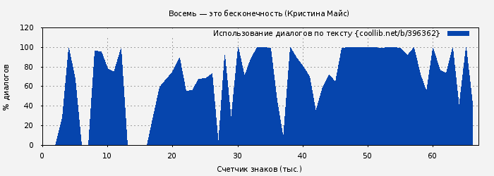 Использование диалогов по тексту книги № 396362: Восемь — это бесконечность (Кристина Майс)
