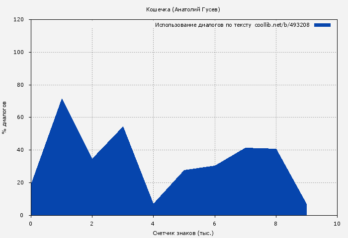 Использование диалогов по тексту книги № 493208: Кошечка (Анатолий Гусев)