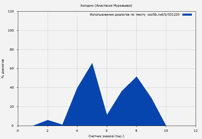 Использование диалогов по тексту книги № 531220: Холодно (Анастасия Муравьева)