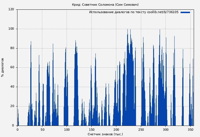 Использование диалогов по тексту книги № 736105: Крид: Советник Соломона (Сим Симович)