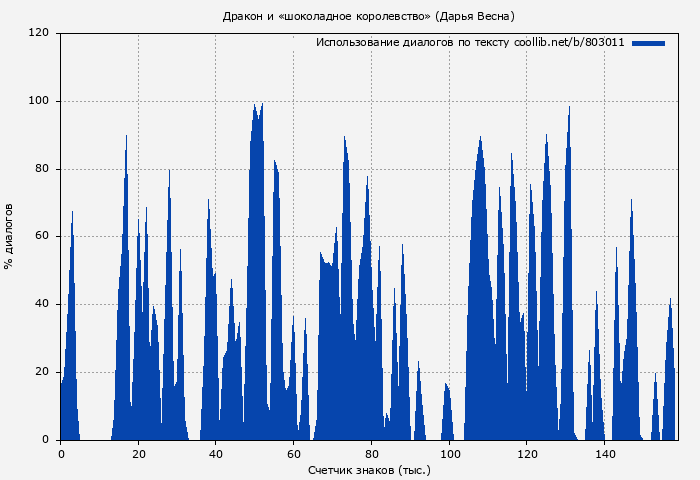 Использование диалогов по тексту книги № 803011: Дракон и «шоколадное королевство» (Дарья Весна)