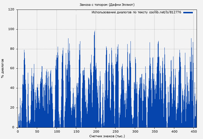 Использование диалогов по тексту книги № 812776: Заноза с топором (Дафни Эллиот)