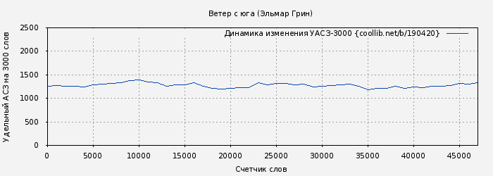 Удельный АСЗ-3000 книги № 190420: Ветер с юга (Эльмар Грин)