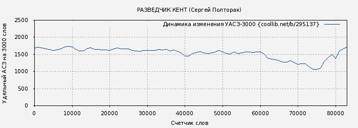 Удельный АСЗ-3000 книги № 295137: РАЗВЕДЧИК КЕНТ (Сергей Полторак)