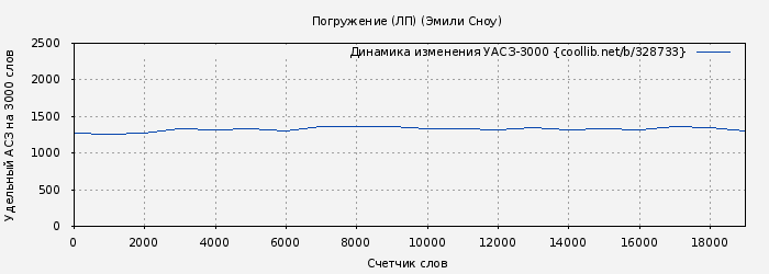 Удельный АСЗ-3000 книги № 328733: Погружение (ЛП) (Эмили Сноу)