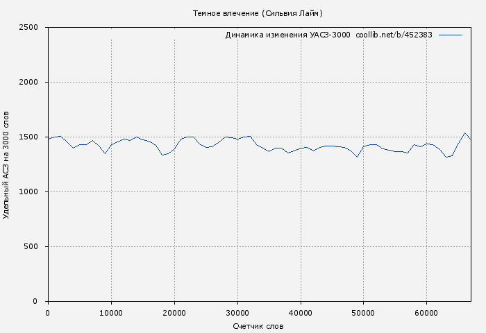 Удельный АСЗ-3000 книги № 452383: Темное влечение (Сильвия Лайм)