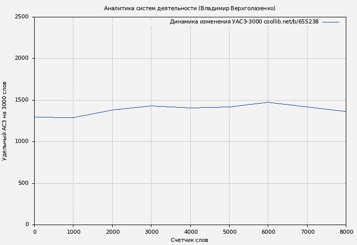 Удельный АСЗ-3000 книги № 655238: Аналитика систем деятельности (Владимир Верхголазенко)