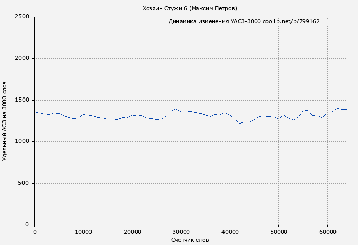 Удельный АСЗ-3000 книги № 799162: Хозяин Стужи 6 (Максим Петров)