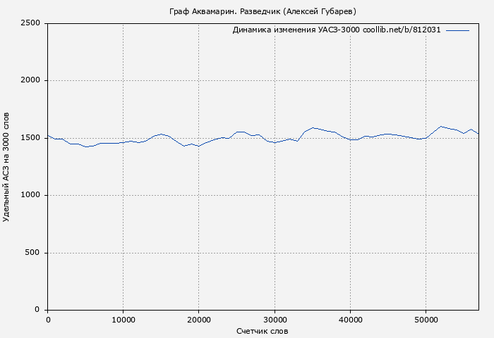 Удельный АСЗ-3000 книги № 812031: Граф Аквамарин. Разведчик (Алексей Губарев)