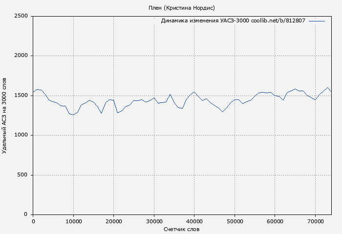 Удельный АСЗ-3000 книги № 812807: Плен (Кристина Нордис)