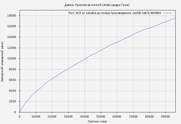 Рост АСЗ книги № 469860: Далия. Проклятая мечтой (Александра Гром)