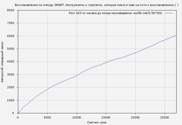 Рост АСЗ книги № 507916: Восстановление по методу SMART. Инструменты и стратегии, которые помогут вам на пути к восстановлению ( )