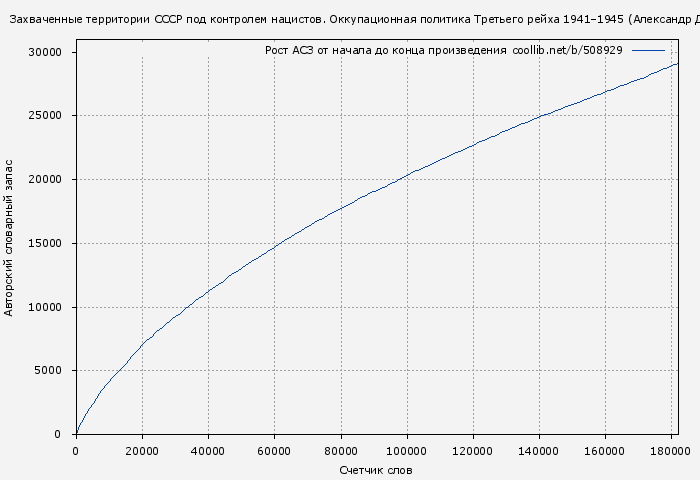 Рост АСЗ книги № 508929: Захваченные территории СССР под контролем нацистов (Александр Даллин)