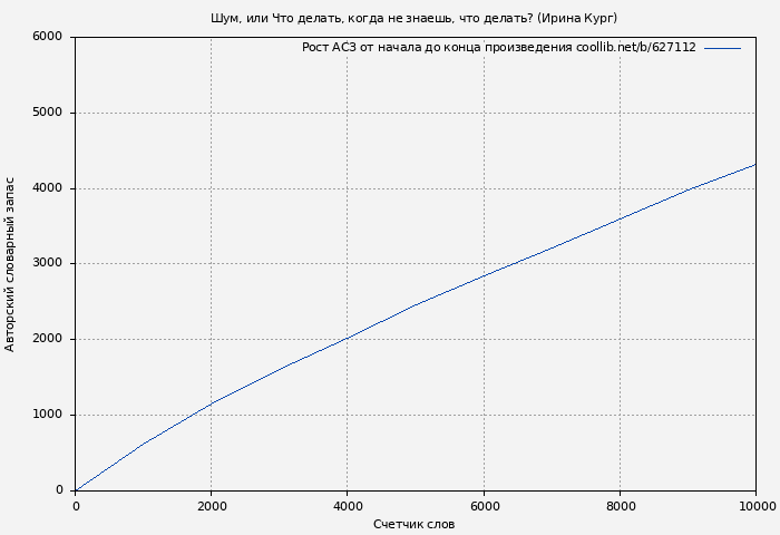 Рост АСЗ книги № 627112: Шум, или Что делать, когда не знаешь, что делать? (Ирина Кург)