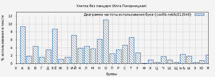 Диаграма использования букв книги № 212548: Улитка без панциря (Илга Понорницкая)